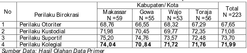 Tabel 3. Rata-rata Perilaku Birokrasi  Pemerintah Kabupaten/Kota  Kabupaten/ Kota 