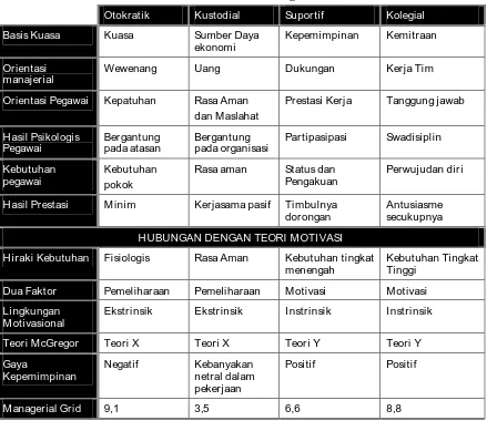 Tabel 1. Model Perilaku Organisasi 