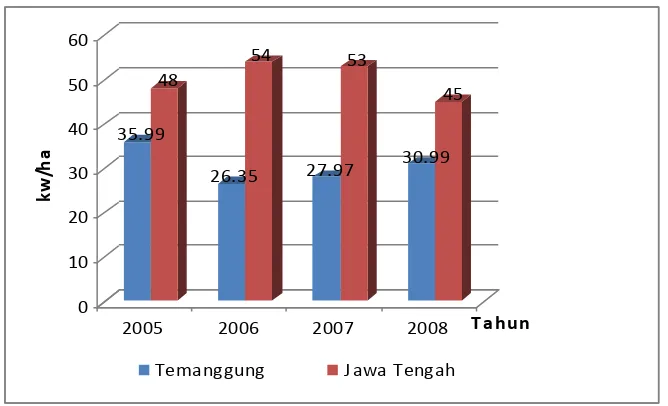 Gambar 1.2. Luas Panen Komoditas Cabai Merah di Kabupaten Temanggung dan Provinsi Jawa Tengah Tahun 2005 - 2008  