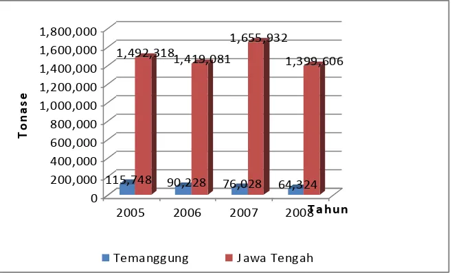 Gambar 1.4. Produksi Komoditas Cabai Merah di Kabupaten Temanggung dan Provinsi Jawa Tengah Tahun 2005 – 2008  