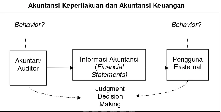 Gambar 1 Akuntansi Keperilakuan dan Akuntansi Keuangan 
