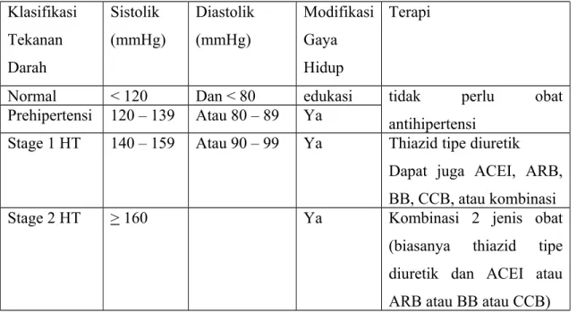 Tabel 3. Klasifikasi tekanan darah sistolik, diastolic, modifikasi gaya hidup, serta  terapi obat berdasarkan Joint National Committee (JNC) VII