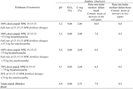 Table 4.  Chemical   analysis   of   Bantar Karet-Nanggung  soil   by  bio-ameliorant treatments, 92 days after                 planting