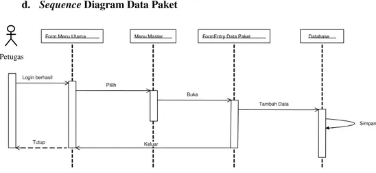 Gambar 3.13 Sequence Diagram Data Paket 