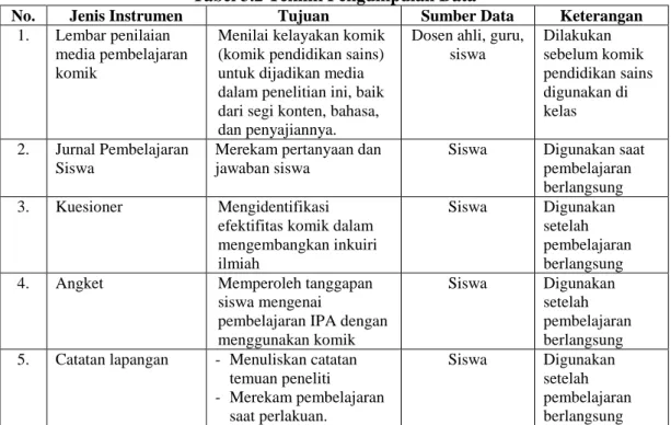 Tabel 3.2 Teknik Pengumpulan Data 