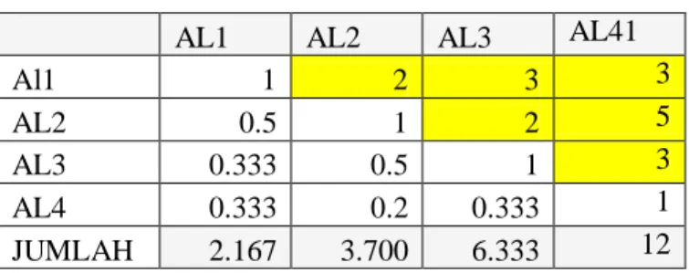 Tabel  3.9  adalah  hasil  penginputan  data  perbandingan  berpasangan  alternatif  pada  sitiap  kriteria,  maka  langkah  selanjutnya  adalah  penjumlahan  setiap  kolom