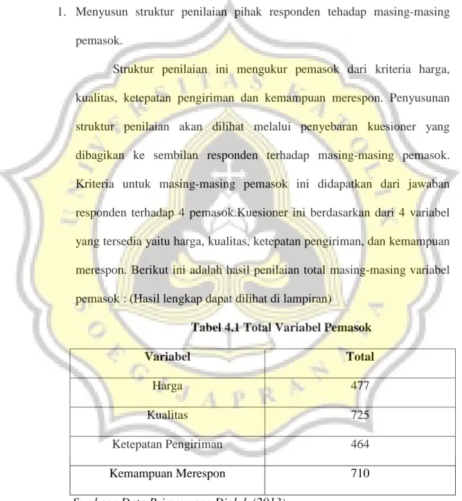 Tabel 4.1 Total Variabel Pemasok