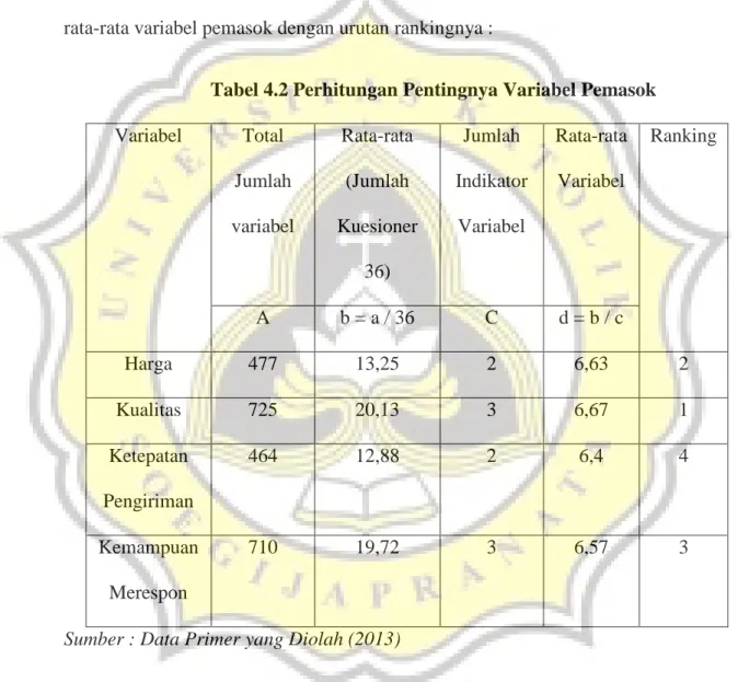 Tabel 4.2 Perhitungan Pentingnya Variabel Pemasok