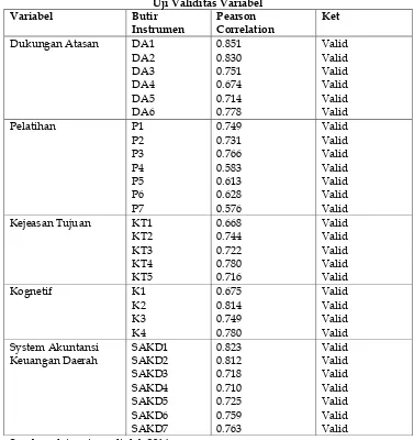 Tabel 4.3 Uji Validitas Variabel 
