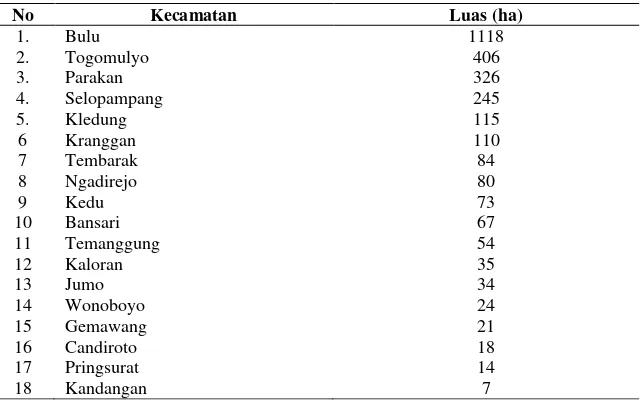 Tabel 3.1 Sentra Pertanaman Cabai Merah Menurut Peringkat Luasan Tahun 2010 Di Kabupaten Temanggung 