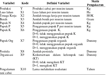 Tabel 3.2 Variabel, Definisi Variabel dan Skala Pengukurannya 