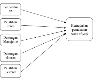 Gambar 2.  Model Teoritis aspek prilaku dalam TI (Iqbaria, 1994) 