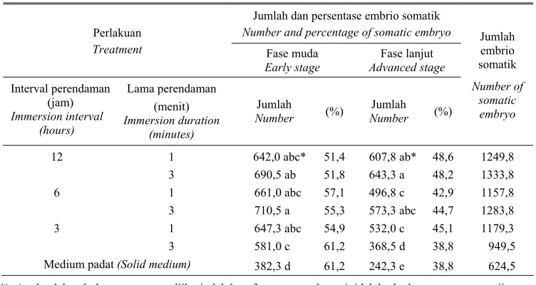 Tabel  2.  Pengaruh interval dan lama perendaman terhadap pendewasaan embrio somatik tanaman sagu
