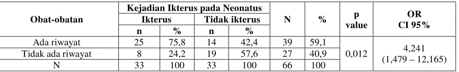 Tabel 7. Hubungan obat obatan dengan kejadian ikterus pada neonatus 