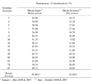 Table 3.  Percentage of contamination of rubber microcutting explants from 15 genotypes, cultured at                 different season