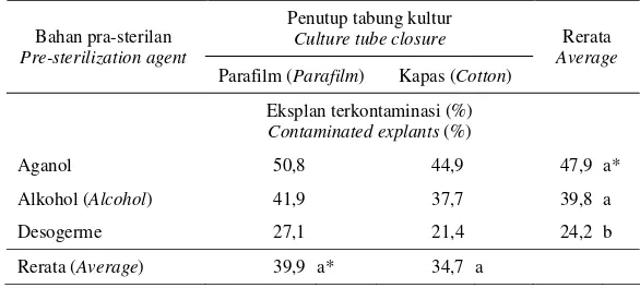 Table 1.  Percentage of  contamination of   rubber  microcutting  explants  in  two kind  of culture tube                closure and three kind of pre-sterilization agent