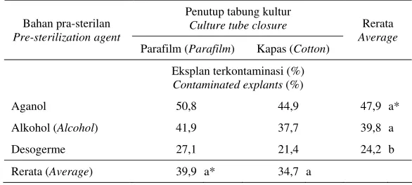 Table 1.  Percentage of  contamination of   rubber  microcutting  explants  in  two kind  of culture tube                closure and three kind of pre-sterilization agent