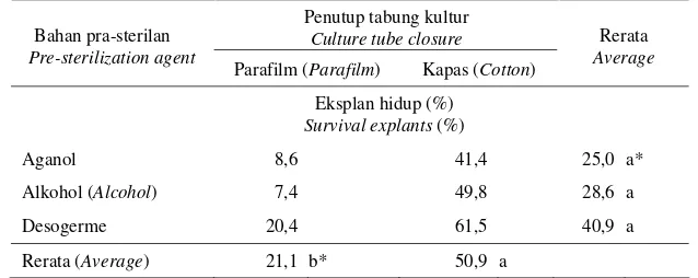 Table 2.  Percentage of  survival  explants of  rubber microcutting  explants  in two  kind  of culture tube                 closure and three kind of pre-sterilization agent