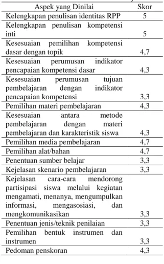 Tabel 1. Hasil Penilaian Rencana Pembelajaran  Aspek yang Dinilai  Skor  Kelengkapan penulisan identitas RPP  5  Kelengkapan  penulisan  kompetensi 