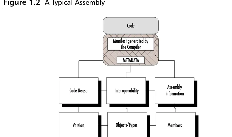 Figure 1.2 A Typical Assembly