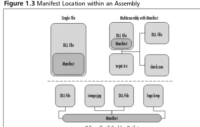 Figure 1.3 Manifest Location within an Assembly