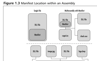 Figure 1.3 Manifest Location within an Assembly