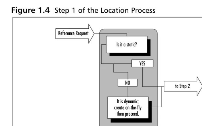 Figure 1.4 Step 1 of the Location Process