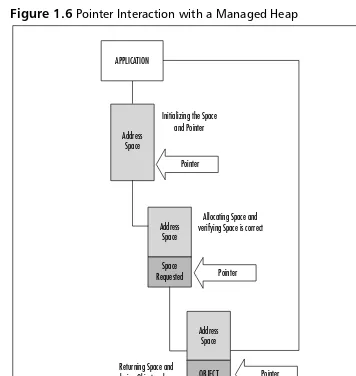 Figure 1.6 Pointer Interaction with a Managed Heap