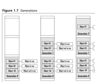 Figure 1.7 Generations