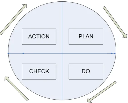 Gambar 2.2 Siklus PDCA