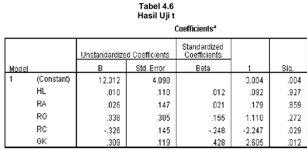 Tabel 4.6  Hasil Uji t 