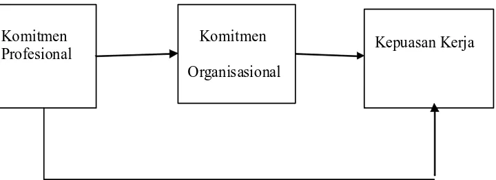 Gambar 1. Model Kerangka Konseptual Pengaruh Komitmen Organisasional dan Komitmen Profesional terhadapKepuasan Kerja Akuntan Pendidik
