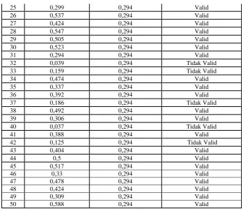 Table 3.6 Hasil Uji Validitas Item 