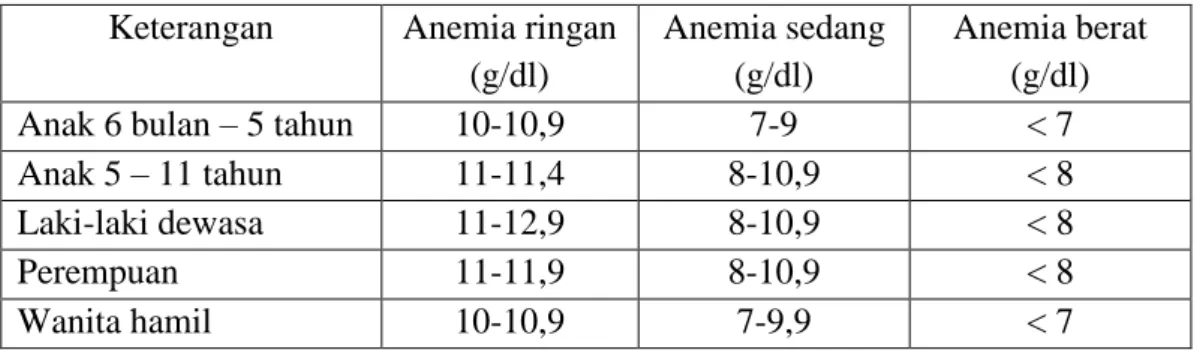 Tabel 2.4 Definisi anemia menurut WHO  (dikutip dari kepustakaan no. 44) Keterangan  Anemia ringan 