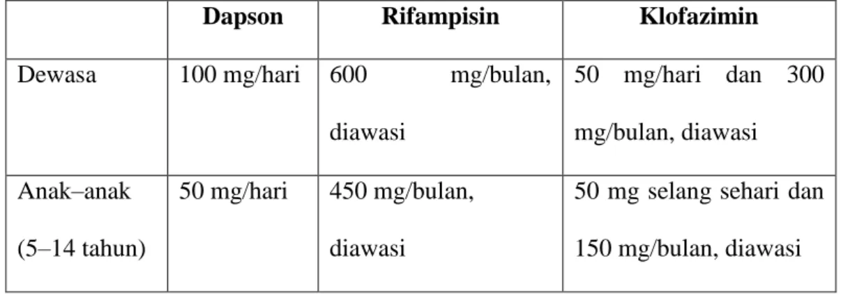 Tabel 2.3 Obat dan dosis rejimen MDT – MB  (dikutip dari kepustakaan no. 4)