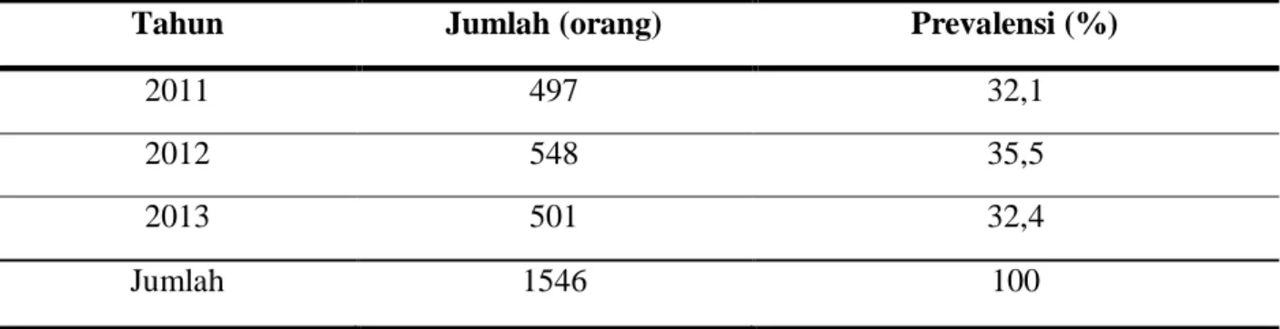 Tabel I. Distribusi Penderita Kusta per Tahun di Poliklinik Kulit dan Kelamin   Fakultas Kedokteran UNUD/RSUP Sanglah periode 2011-2013 