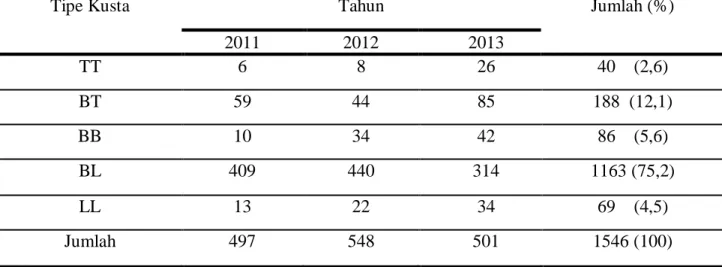 Tabel VI. Prevalensi Penderita Kusta Berdasarkan Usia dan Klasifikasi Kusta  di Poliklinik Kulit dan Kelamin Fakultas Kedokteran UNUD/RSUP Sanglah Tahun 2011 