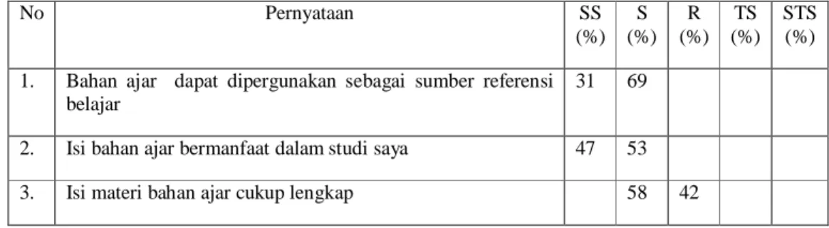 Tabel 4.1 Angket Tanggapan Mahasiswa terhadap Bahan Ajar  
