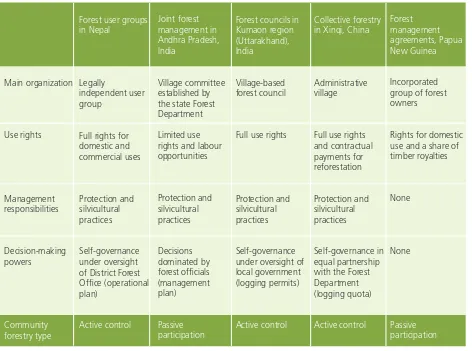Table 3.1: Overview of ﬁve community forestry arrangements
