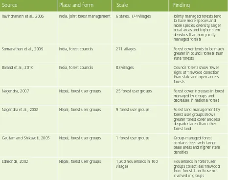 Table 4.1: The effects of community management on forest conditions in South Asia, according to previous research