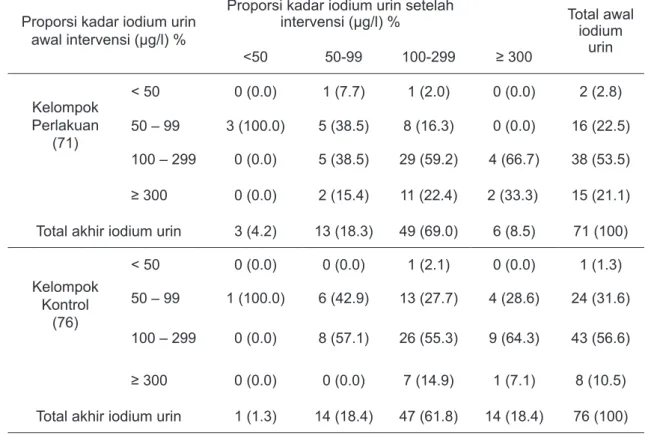 Tabel 3. Distribusi Kadar Iodium Urin Subjek antar Kelompok pada Awal dan Akhir      Penelitian