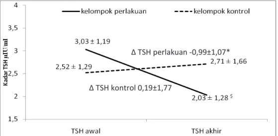 Gambar 4. Perubahan rerata kadar TSH sebelum dan sesudah 6 bulan intervensi menurut  kelompok 
