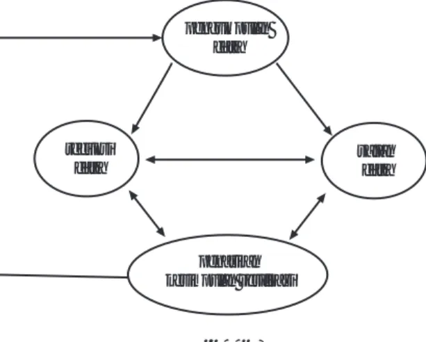 Gambar 2. Model Analisis Interaktif