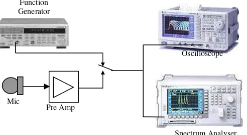 Gambar 4. Penataan peralatan untuk pengamatan sinyal domain waktu dan domain frekuensi