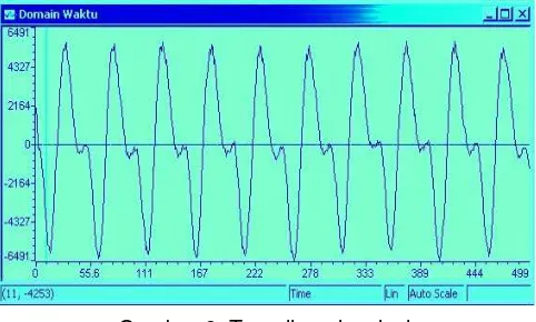 Gambar 6. Tampilan sinyal sinus dalam domain waktu 