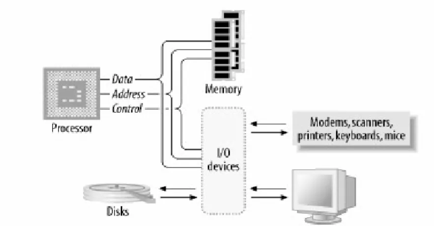 Gambar 1.1: Sistem komputer sederhana a) PROCESSOR 