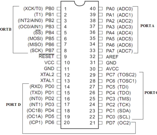 Gambar 1.3: skema mikrokontroller AVR RISC ATMEGA16
