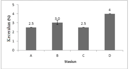 Gambar 7. Nilai rata-rata Kecepatan arus (m/det) sesaat pada setiap stasiun