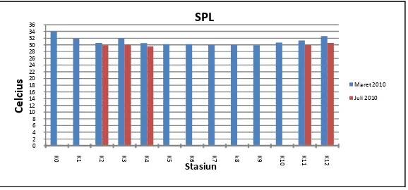 Gambar 2. Sebaran SPL a) Maret b) Juli 2010 c) Grafik Temporal SPL tiap Stasiun. 
