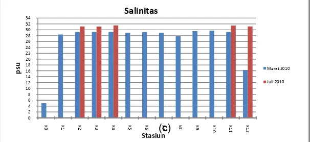 Gambar 3. Sebaran Salinitas a) Maret b) Juli 2010 c) Grafik Temporal Salinitas tiap Stasiun